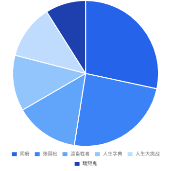 scientific_analysis_pieChart.png
